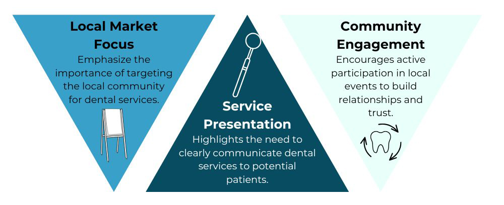 Digital Dental Marketing